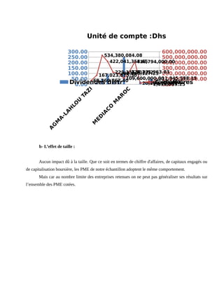 0.00
50.00
100.00
150.00
200.00
250.00
300.00
0.00
100,000,000.00
200,000,000.00
300,000,000.00
400,000,000.00
500,000,000.00
600,000,000.00
69,260,867.40
167,023,875.50
534,380,084.08
422,041,358.65
223,335,012.52200,068,127.25
109,600,000.00
228,331,963.83
416,794,000.00
20,100,000.0039,600,000.002,830,053.25
111,945,588.15
Unité de compte :Dhs
Dividendes distr C. d'affaires
b- L’effet de taille :
Aucun impact dû à la taille. Que ce soit en termes de chiffre d'affaires, de capitaux engagés ou
de capitalisation boursière, les PME de notre échantillon adoptent le même comportement.
Mais car au nombre limite des entreprises retenues on ne peut pas généraliser ses résultats sur
l’ensemble des PME cotées.
 