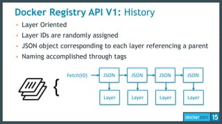 Docker Registry API V1: History
• Layer Oriented
• Layer IDs are randomly assigned
• JSON object corresponding to each layer referencing a parent
• Naming accomplished through tags
Layer Layer Layer Layer
JSON JSON JSON JSONFetch(ID)
{
 