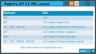 Registry API V2 URL Layout
Methods URL
GET /v2/
GET /v2/<name>/tags/list
GET, PUT, DELETE /v2/<name>/manifests/<reference>
GET /v2/<name>/blobs/<digest>
POST /v2/<name>/blobs/uploads/
GET, PUT, PATCH, DELETE /v2/<name>/blobs/uploads/<uuid>
https://docs.docker.com/registry/spec/api/
 