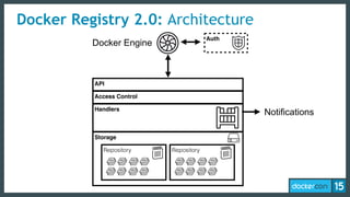Handlers
Docker Registry 2.0: Architecture
Repository Repository
Storage
Access Control
Notifications
Docker Engine
Auth
API
 