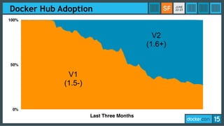 Docker Hub Adoption
0%
50%
100%
Last Three Months
V1
(1.5-)
V2
(1.6+)
 