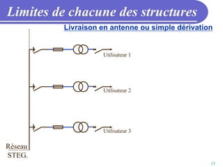 13
Limites de chacune des structures
Utilisateur 1
Utilisateur 2
Utilisateur 3
Réseau
STEG.
Livraison en antenne ou simple dérivation
 