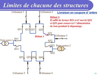 18
Limites de chacune des structures
Livraison en coupure d ’artère
Utilisateur 1 Utilisateur 2
Utilisateur 3
Utilisateur 4
Utilisateur 5
Q11 Q12 Q21 Q22
Q31
Q32
Q42
Q41
Q52
Q51
D11
D12
D21
D22
Défaut 1
Défaut 1:
Il suffit de fermer D21 et d ’ouvrir Q22
et Q31 pour conserver l ’alimentation
de tous pendant le dépannage.
Poste source 2
Poste source 1
 