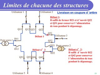19
Limites de chacune des structures
Livraison en coupure d ’artère
Poste source 2
Utilisateur 1 Utilisateur 2
Utilisateur 3
Utilisateur 4
Utilisateur 5
Q11 Q12 Q21 Q22
Q31
Q32
Q42
Q41
Q52
Q51
D11
D12
D21
D22
Défaut 1
Défaut 1:
Il suffit de fermer D21 et d ’ouvrir Q22
et Q31 pour conserver l ’alimentation
de tous pendant le dépannage.
Défaut n°2 Défaut n°2:
Il suffit d ’ouvrir D22
et Q42 pour conserver
l ’alimentation de tous
pendant le dépannage.
Poste source 1
 
