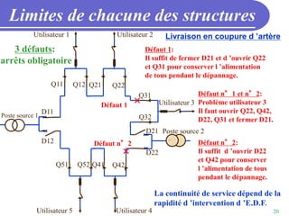 20
Limites de chacune des structures
Livraison en coupure d ’artère
Poste source 2
Utilisateur 1 Utilisateur 2
Utilisateur 3
Utilisateur 4
Utilisateur 5
Q11 Q12 Q21 Q22
Q31
Q32
Q42
Q41
Q52
Q51
D11
D12
D21
D22
Défaut 1
Défaut 1:
Il suffit de fermer D21 et d ’ouvrir Q22
et Q31 pour conserver l ’alimentation
de tous pendant le dépannage.
Défaut n°2 Défaut n°2:
Il suffit d ’ouvrir D22
et Q42 pour conserver
l ’alimentation de tous
pendant le dépannage.
Défaut n°1 et n°2:
Problème utilisateur 3
Il faut ouvrir Q22, Q42,
D22, Q31 et fermer D21.
3 défauts:
arrêts obligatoire
La continuité de service dépend de la
rapidité d ’intervention d ’E.D.F.
Poste source 1
 