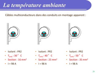 28
La température ambiante
Câbles multiconducteurs dans des conduits en montage apparent :
• Isolant : PR2
• Tamb : 30 °C
• Section : 16 mm2
• I = 98 A
• Isolant : PR2
• Tamb : 40 °C
• Section : 25 mm2
• I = 98 A
• Isolant : PR2
• Tamb : 50 °C
• Section : 35 mm2
• I = 98 A
 