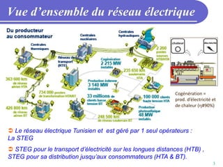 3
Vue d’ensemble du réseau électrique
 Le réseau électrique Tunisien et est géré par 1 seul opérateurs :
La STEG
 STEG pour le transport d’électricité sur les longues distances (HTB) ,
STEG pour sa distribution jusqu’aux consommateurs (HTA & BT).
Cogénération =
prod. d’électricité et
de chaleur (h#90%)
 