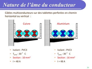 30
Nature de l’âme du conducteur
Câbles multiconducteurs sur des tablettes perforées en chemin
horizontal ou vertical :
• Isolant : PVC3
• Tamb : 30 °C
• Section : 10 mm2
• I = 48 A
• Isolant : PVC3
• Tamb : 30 °C
• Section : 16 mm2
• I = 48 A
Cuivre Aluminium
 