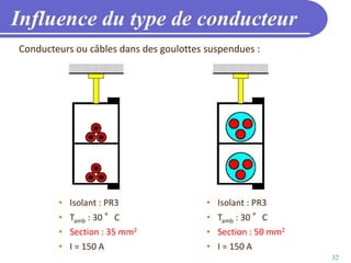 32
Influence du type de conducteur
Conducteurs ou câbles dans des goulottes suspendues :
• Isolant : PR3
• Tamb : 30 °C
• Section : 35 mm2
• I = 150 A
• Isolant : PR3
• Tamb : 30 °C
• Section : 50 mm2
• I = 150 A
 
