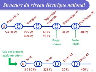 4
Structure du réseau électrique national
G
5 à 50 kV 225 kV
400 kV
63 kV
90 kV
20 kV 400 V
Poste
source
Poste
HT/BT
G
5 à 50 kV 225 kV 20 kV 400 V
Cas des grandes
agglomérations
 