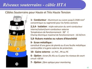 43
Réseaux souterrains - câble HTA
Câbles Souterrains pour Haute et Très Haute Tension
1- Conducteur : Aluminium ou cuivre jusqu’à 2500 mm²
concentrique ou segmenté pour les fortes sections
2,3,4- Isolation : triple extrusion du semi-conducteur
interne/isolant/semi-conducteur externe
Température de fonctionnement : 90°C
Champ électrique maximal de fonctionnement : 16 kV/mm
5,8- Rubans matelas ou rubans d’étanchéité
9- Ecran métallique :
constitué d’une gaine de plomb ou d’une feuille métallique
contrecollée à la gaine externe de protection.
10- Gaine externe : en PVC , PR ou PE
6- Option : écran fils Alu ou Cu pour les niveaux de court-
circuit >30 kA
7- Option : fibre optique pour monitoring
 