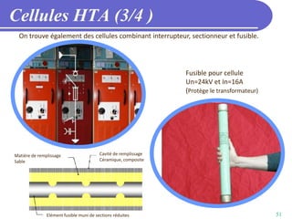 51
Cellules HTA (3/4 )
On trouve également des cellules combinant interrupteur, sectionneur et fusible.
Fusible pour cellule
Un=24kV et In=16A
(Protège le transformateur)
Cavité de remplissage
Céramique, composite
Matière de remplissage
Sable
Elément fusible muni de sections réduites
 