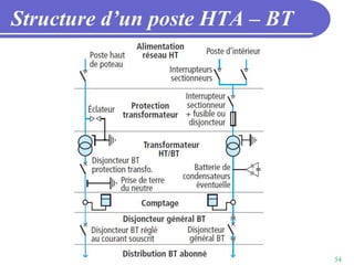 54
Structure d’un poste HTA – BT
 