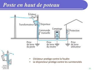 55
Poste en haut de poteau
• L’éclateur protège contre la foudre
• Le disjoncteur protège contre les surintensités
 