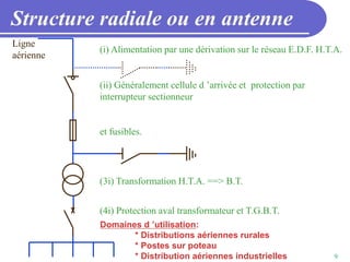 9
Structure radiale ou en antenne
(i) Alimentation par une dérivation sur le réseau E.D.F. H.T.A.
(ii) Généralement cellule d ’arrivée et protection par
interrupteur sectionneur
et fusibles.
Domaines d ’utilisation:
* Distributions aériennes rurales
* Postes sur poteau
* Distribution aériennes industrielles
(3i) Transformation H.T.A. ==> B.T.
(4i) Protection aval transformateur et T.G.B.T.
Ligne
aérienne
 