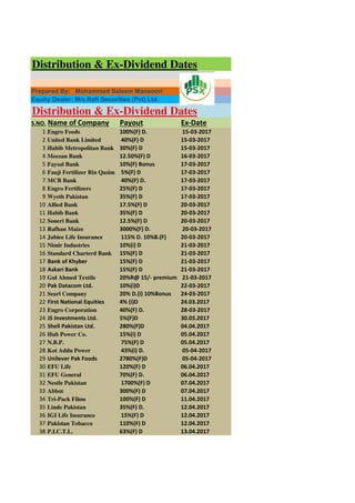 Distribution & Ex-Dividend Dates
Prepared By: Mohammed Saleem Mansoori
Equity Dealer: M/s.Rafi Securities (Pvt) Ltd.
Distribution & Ex-Dividend Dates
S.NO. Name of Company Payout Ex-Date
1 🔹Engro Foods 100%(F) D. 15-03-2017
2 🔹United Bank Limited 40%(F) D 15-03-2017
3 🔹Habib Metropolitan Bank 30%(F) D 15-03-2017
4 🔹Meezan Bank 12.50%(F) D 16-03-2017
5 🔹Faysal Bank 10%(F) Bonus 17-03-2017
6 🔹Fauji Fertilizer Bin Qasim 5%(F) D 17-03-2017
7 🔹MCB Bank 40%(F) D. 17-03-2017
8 🔹Engro Fertilizers 25%(F) D 17-03-2017
9 🔹Wyeth Pakistan 35%(F) D 17-03-2017
10 🔹Allied Bank 17.5%(F) D 20-03-2017
11 🔹Habib Bank 35%(F) D 20-03-2017
12 🔹Soneri Bank 12.5%(F) D 20-03-2017
13 🔹Rafhan Maize 3000%(F) D. 20-03-2017
14 🔹Jubiee Life Insurance 115% D. 10%B.(F) 20-03-2017
15 🔹Nimir Industries 10%(i) D 21-03-2017
16 🔹Standard Charterd Bank 15%(F) D 21-03-2017
17 Bank of Khyber 15%(F) D 21-03-2017
18 Askari Bank 15%(F) D 21-03-2017
19 🔹Gul Ahmed Textile 20%R@ 15/- premium 21-03-2017
20 Pak Datacom Ltd. 10%(i)D 22-03-2017
21 🔹Searl Company 20% D.(i) 10%Bonus 24-03-2017
22 First National Equities 4% (i)D 24.03.2017
23 🔹Engro Corporation 40%(F) D. 28-03-2017
24 JS Investments Ltd. 5%(F)D 30.03.2017
25 Shell Pakistan Ltd. 280%(F)D 04.04.2017
26 🔹Hub Power Co. 15%(i) D 05.04.2017
27 🔹N.B.P. 75%(F) D 05.04.2017
28 🔹Kot Addu Power 43%(i) D. 05-04-2017
29 Unilever Pak Foods 2780%(F)D 05-04-2017
30 🔹EFU Life 120%(F) D 06.04.2017
31 🔹EFU General 70%(F) D. 06.04.2017
32 🔹Nestle Pakistan 1700%(F) D 07.04.2017
33 🔹Abbot 300%(F) D 07.04.2017
34 🔹Tri-Pack Films 100%(F) D 11.04.2017
35 🔹Linde Pakistan 35%(F) D. 12.04.2017
36 🔹IGI Life Insurance 15%(F) D 12.04.2017
37 🔹Pakistan Tobacco 110%(F) D 12.04.2017
38 🔹P.I.C.T.L. 63%(F) D 13.04.2017
 