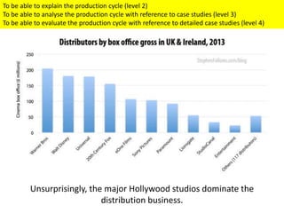 Unsurprisingly, the major Hollywood studios dominate the
distribution business.
To be able to explain the production cycle (level 2)
To be able to analyse the production cycle with reference to case studies (level 3)
To be able to evaluate the production cycle with reference to detailed case studies (level 4)
 
