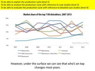 However, under the surface we can see that who’s on top
changes most years.
To be able to explain the production cycle (level 2)
To be able to analyse the production cycle with reference to case studies (level 3)
To be able to evaluate the production cycle with reference to detailed case studies (level 4)
 