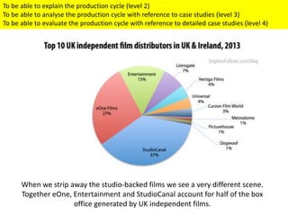 When we strip away the studio-backed films we see a very different scene.
Together eOne, Entertainment and StudioCanal account for half of the box
office generated by UK independent films.
To be able to explain the production cycle (level 2)
To be able to analyse the production cycle with reference to case studies (level 3)
To be able to evaluate the production cycle with reference to detailed case studies (level 4)
 