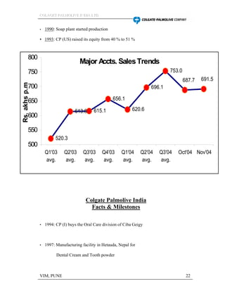 CCCOOOLLLAAAGGGEEETTT PPPAAALLLMMMOOOLLLIIIVVVEEE IIINNNDDDIIIAAA LLLTTTDDD
VIM, PUNE 22
1990: Soap plant started production
1993: CP (US) raised its equity from 40 % to 51 %
Colgate Palmolive India
Facts & Milestones
1994: CP (I) buys the Oral Care division of Ciba Geigy
1997: Manufacturing facility in Hetauda, Nepal for
Dental Cream and Tooth powder
Major Accts. SalesTrends
520.3
613.8 615.1
656.1
620.6
696.1
753.0
691.5687.7
500
550
600
650
700
750
800
Q1'03
avg.
Q2'03
avg.
Q3'03
avg.
Q4'03
avg.
Q1'04
avg.
Q2'04
avg.
Q3'04
avg.
Oct'04 Nov'04
Rs.akhsp.m
 