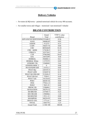CCCOOOLLLAAAGGGEEETTT PPPAAALLLMMMOOOLLLIIIVVVEEE IIINNNDDDIIIAAA LLLTTTDDD
VIM, PUNE 27
Delivery Vehicles
For metro & HQ towns painted motorized vehicle for every 480 accounts.
For smaller towns and villages motorized / non motorized 3 wheeler
BRAND CONTRIBUTION
Brand
Grand
Total
YTD % value
contribution
ADVANCED WHITENING 551640.5 0.36
AJAX 44680.83 0.03
AXION 512273 0.33
CAPC 56625.76 0.04
CDC 80564645 52.41
CDC - KIDS 178188.5 0.12
CIBACA 8337363 5.42
CTP 37862962 24.63
GEL 6853299 4.46
HERBAL 944802.1 0.61
HERBAL White 1375375 0.89
OTHERS T/B 5240945 3.41
OTHERS-MISC 2 0 0.00
PO HANDWASH 23332.2 0.02
POAT Bar 245355.5 0.16
POAT LHW 234247.8 0.15
POAT SH CREAM 212656.5 0.14
POAT SH Gel 755013 0.49
POAT Talc 16124.62 0.01
POEC 60245.36 0.04
PON 77016.13 0.05
PONT 7025.35 0.00
PREM T/B 5306861 3.45
SENSATION 50270.32 0.03
SH BRUSH 337845.7 0.22
SH CREAM 1904866 1.24
SH ROUND 2511.12 0.00
SHAMPOO 68254.93 0.04
SHAVE GEL 1771.61 0.00
TOTAL 1883776 1.23
Grand Total 1.54E+08 100.00
 