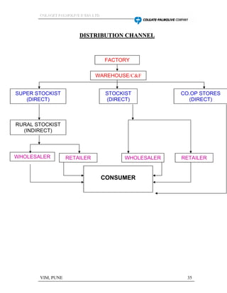 CCCOOOLLLAAAGGGEEETTT PPPAAALLLMMMOOOLLLIIIVVVEEE IIINNNDDDIIIAAA LLLTTTDDD
VIM, PUNE 35
DDIISSTTRRIIBBUUTTIIOONN CCHHAANNNNEELL
FACTORY
WAREHOUSE/C&F
SUPER STOCKIST
(DIRECT)
STOCKIST
(DIRECT)
CO.OP STORES
(DIRECT)
RURAL STOCKIST
(INDIRECT)
WHOLESALER RETAILER WHOLESALER RETAILER
CONSUMER
 