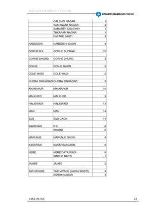 CCCOOOLLLAAAGGGEEETTT PPPAAALLLMMMOOOLLLIIIVVVEEE IIINNNDDDIIIAAA LLLTTTDDD
VIM, PUNE 45
GALENDI NAGAR 1
YASHWANT NAGAR 4
SAMARTH COLOYNY 1
TUKARAM NAGAR 1
PATARE BASTI 3
NANDOSHI NANDOSHI GAON 4
GORHE B.K. GORHE BUDRAK 10
GORHE DHURD GORHE DHURD 3
DONJE DONJE GAON 5
GOLE WADI GOLE WADI 2
GHERA SINHAGAD GHERA SINHAGAD 3
KHANAPUR KHANAPUR 16
MALKHED MALKHED 3
HINJEWADI HINJEWADI 13
MAN MAN 14
SUS SUS GAON 14
BAUDHAN B.K 6
KHURD 6
MARUNJE MARUNJE GAON 4
KASARSAI KASARSAI GAON 6
NERE NERE DATA WADI 6
SINDHE BASTI 1
JAMBE JAMBE 2
TATHAVADE TATHAVADE (JADAV BASTI) 3
ASHOK NAGAR 3
 