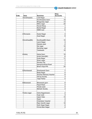 CCCOOOLLLAAAGGGEEETTT PPPAAALLLMMMOOOLLLIIIVVVEEE IIINNNDDDIIIAAA LLLTTTDDD
VIM, PUNE 46
S.No Area Sub-Area
Khoj
Accounts
1 Kondhwa(kd) Lulla Nagar 1
Kondhwa(kd) Gaon 19
Bhagyoday nagar 13
Mitha nagar 24
Kausar Baug 1
Barkat Nagar 2
NIBM road 6
2 Wonwarie Kedari Nagar 3
Azad Nagar 9
3 Kondhwa(BK) Kondhwa(BK) Gaon 15
Laxmi Nagar 3
Kakade wasti 2
Sai nagar 10
Sambhaji nagar 2
Yewlewadi 18
4Katraj Katraj Gaon 18
Ambe Gaon(BK) 6
Dutta Nagar 11
Shani nagar 7
Wonder City 1
Katraj-Kondhwa Road 7
Bharti Vidya Pith 20
5Dhankawadi Dhankawadi Gaon 7
Balaji Nagar 4
Shankar Maharaj Vasahat 9
Hill top Society 3
Taljai Pathar 4
6 Bibwewadi Bibwewadi gaon 9
Papal Wasti 3
Pokale wasti 4
Mahesh Society 3
7 Indira nagar Indira Nagar(lower) 2
Gujar wadi 3
Upper Oata 15
Super 4
Chaitraban Vasahat 2
Rajiv Gandhi nagar 16
Sukh Sagar Nagar 4
Chinta Mani Nagar 2
 