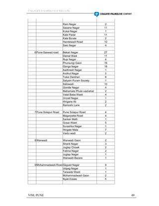 CCCOOOLLLAAAGGGEEETTT PPPAAALLLMMMOOOLLLIIIVVVEEE IIINNNDDDIIIAAA LLLTTTDDD
VIM, PUNE 49
Ram Nagar 2
Sasane Nagar 11
Kukai Nagar 1
Kale Padal 11
Kale Borate 2
Handewadi Road 10
Sato Nagar 4
6 Pune Saswad road Bekari Nagar 27
Damal Wadi 11
Rupi Nagar 4
Phursungi Gaon 16
Ganga Nagar 18
Aadhresh Nagar 1
Avdhut Nagar 5
Tukai Darshan 8
Satyam Puram Society 1
Satowadi 10
Gondle Nagar 4
Mahamata Phule vashahat 2
Vatal Baba Wasti 4
Unnati Nagar 1
Hingane Ali 2
Ramoshi Lane 2
7 Pune Solapur Road Pune Solapur Road 4
Magarpatta Road 4
Sanker Math 1
Gosai Wasti 5
Surashka Nagar 1
Hingale Mala 7
Vaidu wadi 2
8 Wanwadi Wanwadi Gaon 2
Shanti Nagar 3
Jugtap Chowk 2
Fatima Nagar 2
Jugtap Nagar 1
Wanwadi Bazare 1
9 Mohammadwadi Road Sayyad Nagar 9
Udyag Nagar 1
Tarwade Wasti 1
Mohammadwadi Gaon 2
Nyati Estate 5
 