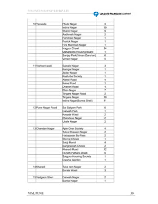 CCCOOOLLLAAAGGGEEETTT PPPAAALLLMMMOOOLLLIIIVVVEEE IIINNNDDDIIIAAA LLLTTTDDD
VIM, PUNE 50
10Yerwada Phule Nagar 3
Indira Nagar 10
Shanti Nagar 9
Aadhresh Nagar 2
Pancheel Nagar 1
Pratick Nagar 1
Hira Manmozi Nagar 1
Nagpur Chawl 14
Maharastra Housing Board 1
Sanjay Park(Viman Darshan) 6
Viman Nagar 5
11Vishrant wadi Sainaik Nagar 3
Kamgar Nagar 1
Jadav Nagar 1
Kasturba Society 1
Alandi Road 4
Kalas Road 1
Dhanori Road 4
Bhim Nagar 7
Tingare Nagar Road 2
Tingare Nagar 19
Indira Nagar(Burma Shell) 11
12Pune Nagar Road Sai Satyam Park 6
Ganesh Park 1
Kavade Wasti 2
Khandave Nagar 2
Ubale Nagar 2
13Chandan Nagar Aple Ghar Society 4
Tulza Bhawani Nagar 2
Hadapasar By-Pass 2
Shivraj Chowk 1
Sabji Mandi 4
Sangharesh Chowk 2
Kharadi Road 12
Eknath Pathare Wasti 5
Satguru Housing Society 1
Dwarka Garden 1
14Kharadi Tuka ram Nagar 2
Borate Wasti 3
15Vadgaon Sheri Ganesh Nagar 2
Sunita Nagar 1
 