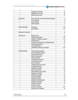 CCCOOOLLLAAAGGGEEETTT PPPAAALLLMMMOOOLLLIIIVVVEEE IIINNNDDDIIIAAA LLLTTTDDD
VIM, PUNE 53
SAMARTH NAGAR 2
AMBEDKER CHOK 4
BAPODI VILLEGE 4
14KHADKI ELIPHASTEN RD, KRILOSKER ENGINE 1
HULA ROAD 1
OLD BAZAR 1
NEW BAZAR 1
15SUTARWARI VILLEGE 20
SUS ROAD 11
16EKNATH NAGAR 6
17PASHAN MAIN CHOK 6
SOMESHARWADI 10
SANJAY GANDHI VASHAT 11
PANCHWATI 3
CHORIYA GARDEN, SUTARWARI RD 2
VIVEKANAND SOC. 1
TATA MOTORS 1
JENWARI GOKHALE NAGAR 22
18THERGAON JAI MALHAR NAGAR 2
GURU NANAK NAGAR 2
KALAWARI PHATA 2
NAKTHA NAGAR 7
VENU NAGAR 2
THERGAON PHATA 2
JAI HIND NAGAR 1
DATT NAGAR 3
THERGAOAN VILLAGE 3
TAPASE NAGAR 1
GANESH NAGAR 12
EKTA COLLONY 2
RATANDEEP COLLONY 2
DANGHI CHOWK 1
MANGAL NAGAR 2
GUJAR NAGAR 5
KANAIYA PARK 5
KRANTIVEER NAGAR 6
SAINATH NAGAR 7
PAWAR NAGAR 9
PADVAL CHAL
PODVAL NAGAR 21
SHIVTHIRTH NAGAR 8
 