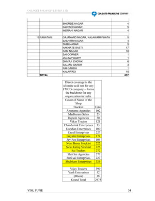 CCCOOOLLLAAAGGGEEETTT PPPAAALLLMMMOOOLLLIIIVVVEEE IIINNNDDDIIIAAA LLLTTTDDD
VIM, PUNE 54
BHORDE NAGAR 4
KALESH NAGAR 5
INDRANI NAGAR 4
19RAHATANI GAJANAND NAGAR, KALAWARI PHATA 5
SASHTRI NAGAR 4
SHRI NAGAR 5
NAKHATE BASTI 17
RAM NAGAR 10
SAI CORNER 1
JAGTAP DAIRY 1
SHIVAJI CHOWK 6
SAJJAN GARDH 3
RAI GARDH 1
KALAWADI 15
TOTAL 637
Direct coverage is the
ultimate acid test for any
FMCG company forms
the backbone for any
organization in India.
Count of Name of the
Shop
Stockist Total
Anupama Agencies 102
Madhuram Sales 23
Rupesh Agencies 50
Vikas Traders 121
Chandralok Enterprises 33
Darshan Enterprises 100
Excel Enterprises 227
Gayatri Enterprises 174
Jey Pee Enterprises 104
New Baner Stockist 222
New Katraj Stockist 226
Sai Traders 272
Shri Sai Agencies 277
Shri sai Enterprises 227
Shubham Enterprises 326
Vijay Traders 399
Yash Enterprises 52
(Blank) 38
Grand Total 2973
 