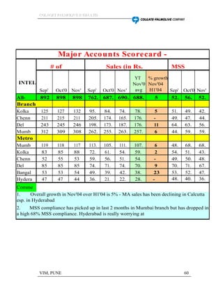 CCCOOOLLLAAAGGGEEETTT PPPAAALLLMMMOOOLLLIIIVVVEEE IIINNNDDDIIIAAA LLLTTTDDD
VIM, PUNE 60
Sep'
04
Oct'0
4
Nov'
04
Sep'
04
Oct'0
4
Nov'
04
YT
DNov'0
4avg
.
% growth
inNov'04
overH1'04
avg.
Sep'
04
Oct'0
4
Nov'
04All-
India
892
5
898
4
898
5
762.
3
687.
5
690.
1
688.
6
5
%
52.
1
56.
3
52.
2Branch
SummaryKolka
ta
125
0
127
2
132
7
95.
9
84.
4
74.
2
78.
9
5
%
51.
0
49.
3
42.
2Chenn
ai
211
7
215
8
211
2
205.
5
174.
0
165.
6
176.
3
-
4%
49.
3
47.
0
44.
1Del
hi
243
8
245
6
246
4
198.
7
173.
9
187.
0
176.
3
11
%
64.
4
63.
8
56.
2Mumb
ai
312
0
309
8
308
2
262.
2
255.
2
263.
4
257.
2
6
%
44.
7
59.
4
59.
1Metro
sMumb
ai
119
3
118
8
117
1
113.
7
105.
6
111.
1
107.
7
6
%
48.
9
68.
1
68.
3Kolka
ta
83
8
85
5
88
2
72.
6
61.
7
54.
9
59.
8
2
%
54.
2
51.
8
43.
8Chenn
ai
52
7
55
9
53
5
59.
5
56.
7
51.
8
54.
3
-
5%
49.
2
50.
1
48.
8Del
hi
85
9
85
9
85
7
74.
2
71.
3
74.
3
70.
4
9
%
70.
5
71.
5
67.
1Bangal
ore
53
7
53
9
54
3
49.
4
39.
9
42.
1
38.
8
23
%
53.
5
52.
7
47.
4Hydera
bad
47
9
47
0
44
3
36.
4
21.
0
22.
5
28.
1
-
22%
48.
7
40.
2
36.
8
Comme
nts
Major Accounts Scorecard -
end-Nov'04
2. MSS compliance has picked up in last 2 months in Mumbai branch but has dropped in
other 3 branches. Mumbai metro hasa high 68% MSS compliance. Hyderabad is really worrying at
36% MSS compliance !
1. Overall growth in Nov'04 over H1'04 is 5% - MA sales has been declining in Calcutta
& Chennai branches in last 2 monthsesp. in Hyderabad
metro
MSS
Compliance
INTEL
# of
accts.
Sales (in Rs.
Lakhs)
 