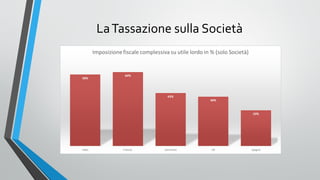 La Tassazione sulla Società

 