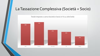 La Tassazione Complessiva (Società + Socio)

 