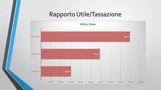 Rapport0 Utile/Tassazione

 