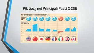 PIL 2013 nei Principali Paesi OCSE

 