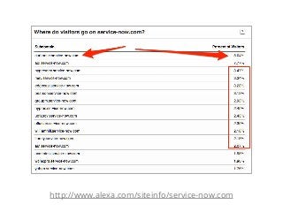http://www.alexa.com/siteinfo/service-now.com
 