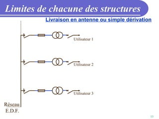 13
Limites de chacune des structures
Utilisateur 1
Utilisateur 2
Utilisateur 3
Réseau
E.D.F.
Livraison en antenne ou simple dérivation
 