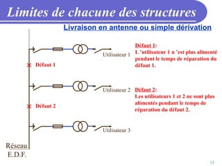 15
Limites de chacune des structures
Utilisateur 1
Utilisateur 2
Utilisateur 3
Réseau
E.D.F.
Défaut 2
Défaut 1:
L ’utilisateur 1 n ’est plus alimenté
pendant le temps de réparation du
défaut 1.
Défaut 2:
Les utilisateurs 1 et 2 ne sont plus
alimentés pendant le temps de
réparation du défaut 2.
Livraison en antenne ou simple dérivation
Défaut 1
 