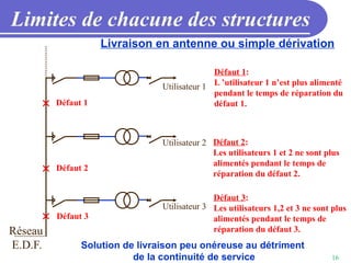 16
Limites de chacune des structures
Utilisateur 1
Utilisateur 2
Utilisateur 3
Réseau
E.D.F.
Défaut 3
Défaut 1:
L ’utilisateur 1 n’est plus alimenté
pendant le temps de réparation du
défaut 1.
Défaut 2:
Les utilisateurs 1 et 2 ne sont plus
alimentés pendant le temps de
réparation du défaut 2.
Défaut 3:
Les utilisateurs 1,2 et 3 ne sont plus
alimentés pendant le temps de
réparation du défaut 3.
Livraison en antenne ou simple dérivation
Solution de livraison peu onéreuse au détriment
de la continuité de service
Défaut 2
Défaut 1
 