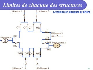 17
Limites de chacune des structures
Livraison en coupure d ’artère
Poste source 1
Utilisateur 1 Utilisateur 2
Utilisateur 3
Utilisateur 4
Utilisateur 5
Q11 Q12 Q21 Q22
Q31
Q32
Q42
Q41
Q52
Q51
D11
D12
D21
D22
Poste source 2
 