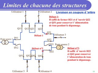 19
Limites de chacune des structures
Livraison en coupure d ’artère
Poste source 2
Utilisateur 1 Utilisateur 2
Utilisateur 3
Utilisateur 4
Utilisateur 5
Q11 Q12 Q21 Q22
Q31
Q32
Q42
Q41
Q52
Q51
D11
D12
D21
D22
Défaut 1
Défaut 1:
Il suffit de fermer D21 et d ’ouvrir Q22
et Q31 pour conserver l ’alimentation
de tous pendant le dépannage.
Défaut n°2 Défaut n°2:
Il suffit d ’ouvrir D22
et Q42 pour conserver
l ’alimentation de tous
pendant le dépannage.
Poste source 1
 