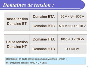 2
Domaines de tension :
Basse tension
Domaine BT
Domaine BTA 50 V < U < 500 V
Domaine BTB 500 V < U < 1000 V
Remarque : on parle parfois du domaine Moyenne Tension :
MT (Moyenne Tension) 1000 < U < 35kV
Haute tension
Domaine HT
Domaine HTA 1000 < U < 50 kV
Domaine HTB U > 50 kV
 