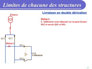 22
Limites de chacune des structures
Livraison en double dérivation
Source
Utilisateur
Q11 Q12
D11
D12
Défaut 1:
L ’utilisateur reste alimenté car on peut fermer
D12 et ouvrir Q11 et D11.
Défaut 1
 