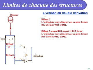23
Limites de chacune des structures
Livraison en double dérivation
Source
Utilisateur
Q11 Q12
D11
D12
Défaut 1
Défaut 1:
L ’utilisateur reste alimenté car on peut fermer
D12 et ouvrir Q11 et D11.
Défaut 2: quand D11 ouvert et D12 fermé
L ’utilisateur reste alimenté car on peut fermer
D11 et ouvrir Q12 et D12.
Défaut 2
 