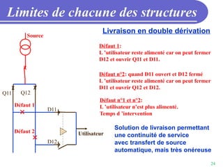 24
Limites de chacune des structures
Livraison en double dérivation
Source
Utilisateur
Q11 Q12
D11
D12
Défaut 1
Défaut 1:
L ’utilisateur reste alimenté car on peut fermer
D12 et ouvrir Q11 et D11.
Défaut n°2: quand D11 ouvert et D12 fermé
L ’utilisateur reste alimenté car on peut fermer
D11 et ouvrir Q12 et D12.
Défaut 2
Solution de livraison permettant
une continuité de service
avec transfert de source
automatique, mais très onéreuse
Défaut n°1 et n°2:
L ’utilisateur n’est plus alimenté.
Temps d ’intervention
 