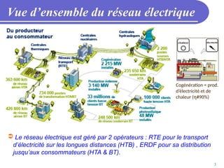 3
Vue d’ensemble du réseau électrique
 Le réseau électrique est géré par 2 opérateurs : RTE pour le transport
d’électricité sur les longues distances (HTB) , ERDF pour sa distribution
jusqu’aux consommateurs (HTA & BT).
Cogénération = prod.
d’électricité et de
chaleur (h#90%)
 