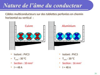 30
Nature de l’âme du conducteur
Câbles multiconducteurs sur des tablettes perforées en chemin
horizontal ou vertical :
• Isolant : PVC3
• Tamb : 30 °C
• Section : 10 mm2
• I = 48 A
• Isolant : PVC3
• Tamb : 30 °C
• Section : 16 mm2
• I = 48 A
Cuivre Aluminium
 