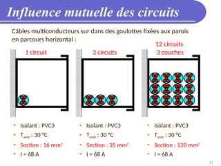 31
Influence mutuelle des circuits
Câbles multiconducteurs sur dans des goulottes fixées aux parois
en parcours horizontal :
• Isolant : PVC3
• Tamb : 30 °C
• Section : 16 mm2
• I = 68 A
• Isolant : PVC3
• Tamb : 30 °C
• Section : 35 mm2
• I = 68 A
• Isolant : PVC3
• Tamb : 30 °C
• Section : 120 mm2
• I = 68 A
1 circuit 3 circuits
12 circuits
3 couches
 